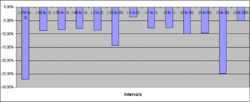 Cumulative Abnormal Return in Different Intervals