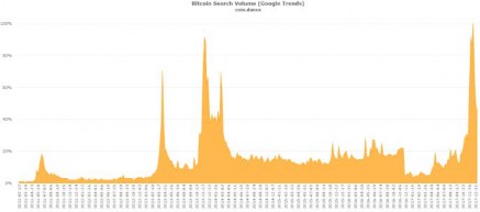 coin-dance-bitcoin-trend