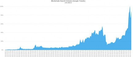 coin-dance-blockchain-trend