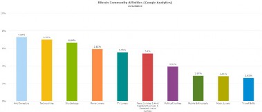 coin-dance-demographics-affinities