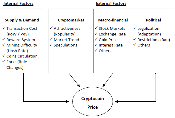 factors-influence-cryptocurrency-price